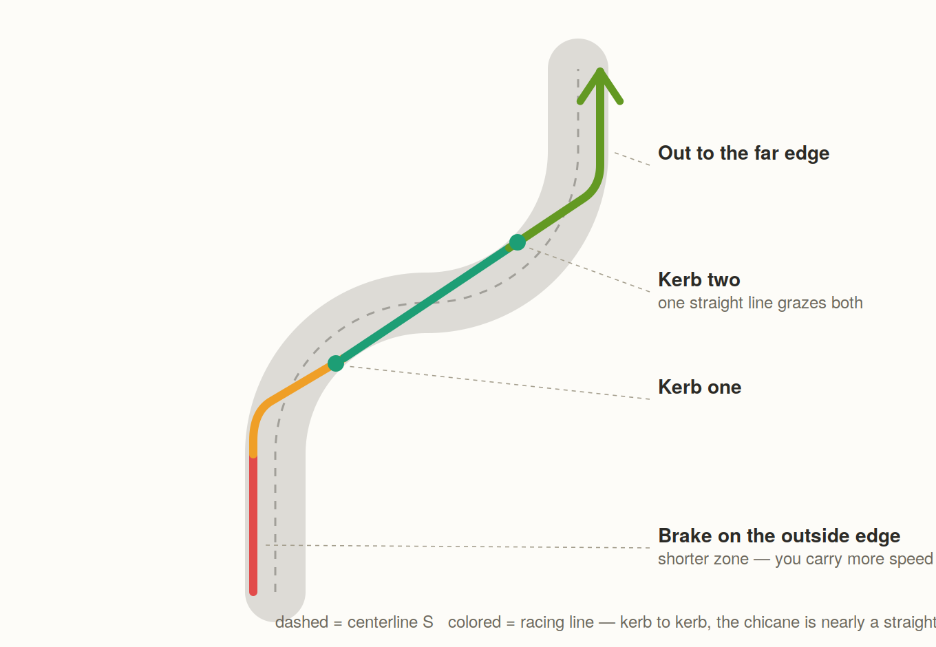 Racing line through a chicane, colored by corner phase
