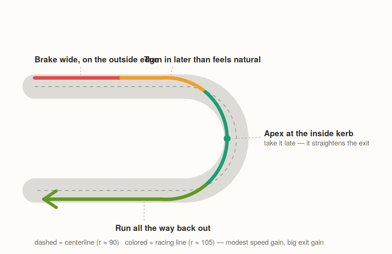Racing line through a hairpin, colored by corner phase